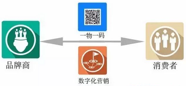 產品一物一碼追溯係統有什麽優勢？你了解多少