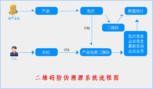 二維碼91免费在线视频溯源係統給企業帶來了什麽價值？