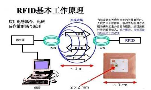 物聯網技術RFID證書91免费在线视频數據管理係統方案