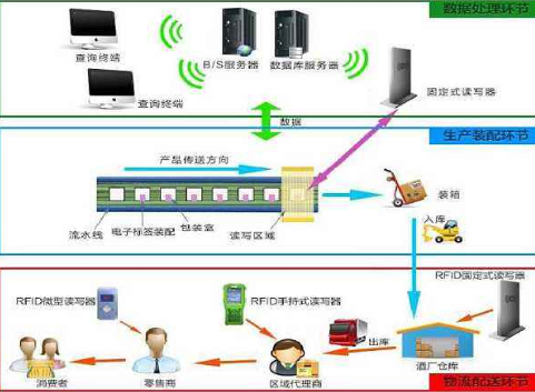 酒rifd91免费在线视频追蹤溯源管理係統解決方案