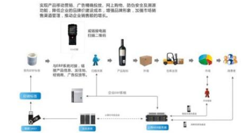 紅酒防竄貨軟件係統開發設計解決方案