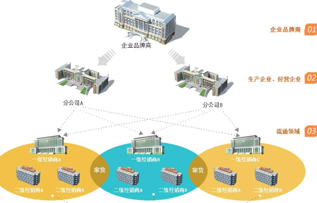 防竄貨進貨返利係統開發，幫助企業管理銷售經銷售商！