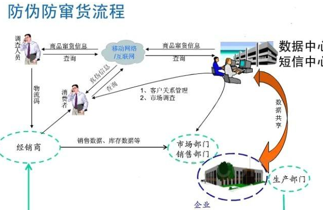種子91免费在线视频防竄貨管理係統軟件開發，從根源避免竄貨!