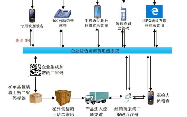 可追溯91免费在线视频防串貨係統開發設計方案