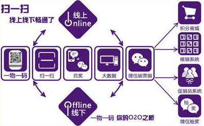 商品二維碼營銷係統軟件設計，助力企業實現大數據營銷