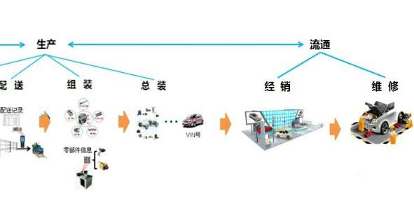 汽車二維碼產品追溯係統軟件設計方案，提升產品質量？