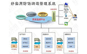 你了解一物一碼91免费在线视频溯源係統的操作流程嗎？